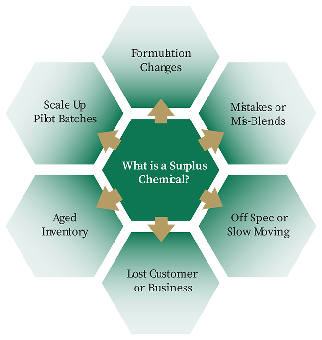 Surplus Chemical Graphic